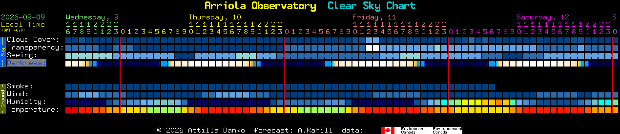 Current forecast for Arriola Observatory Clear Sky Chart