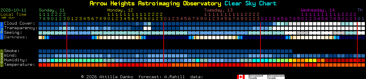 Current forecast for Arrow Heights Astroimaging Observatory Clear Sky Chart