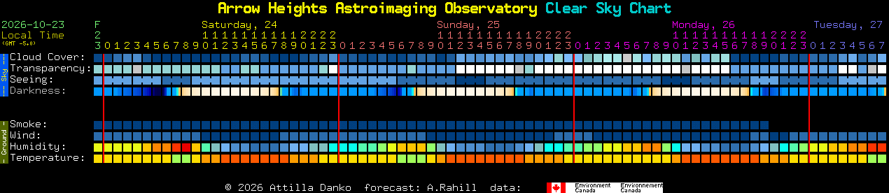 Current forecast for Arrow Heights Astroimaging Observatory Clear Sky Chart