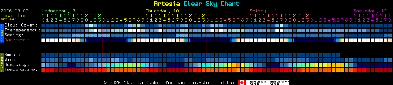 Current forecast for Artesia Clear Sky Chart