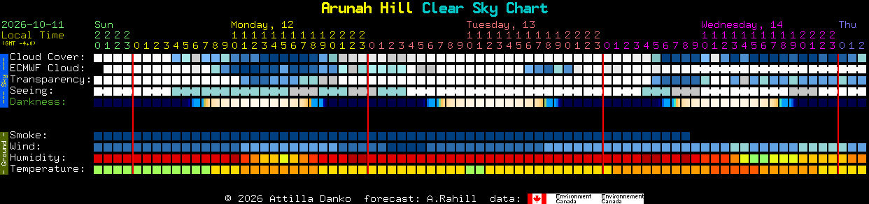 Current forecast for Arunah Hill Clear Sky Chart