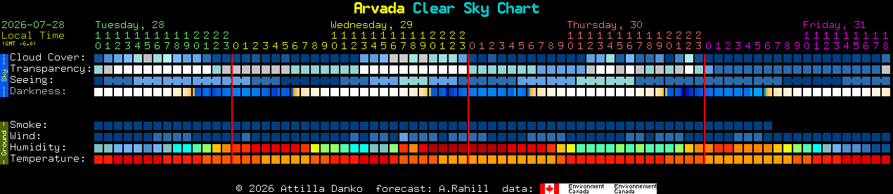 Current forecast for Arvada Clear Sky Chart