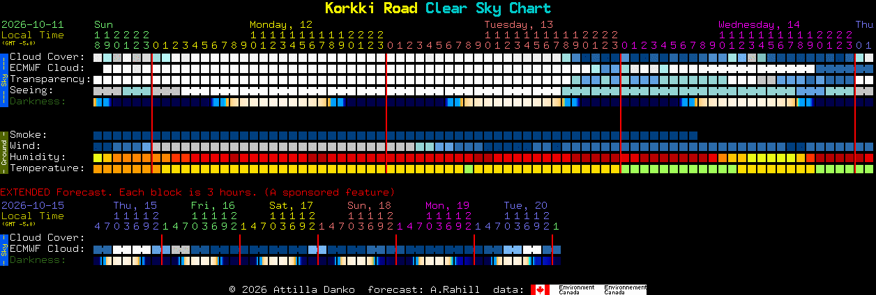 Current forecast for Korkki Road Clear Sky Chart