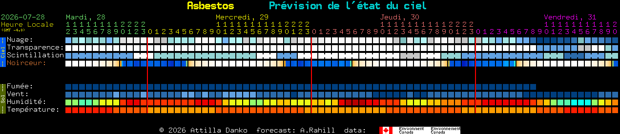 Current forecast for Asbestos Clear Sky Chart