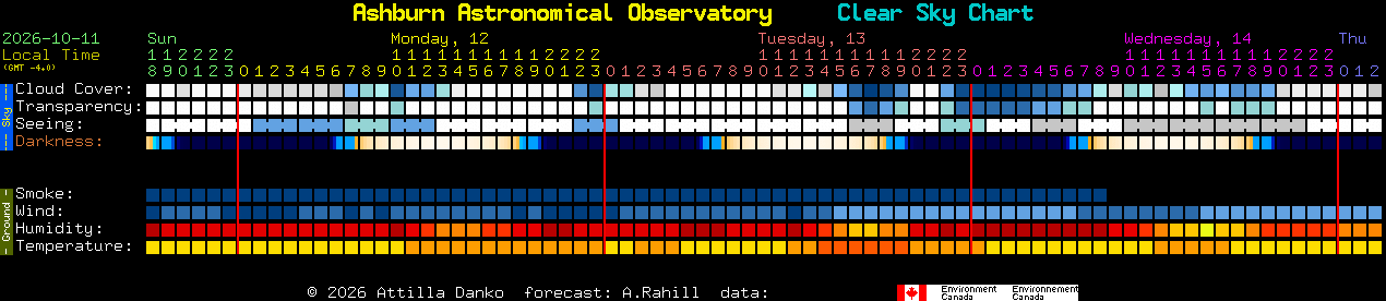 Current forecast for Ashburn Astronomical Observatory Clear Sky Chart