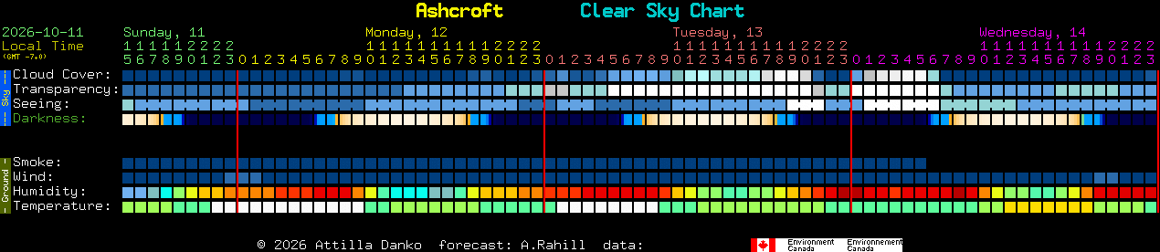 Current forecast for Ashcroft Clear Sky Chart