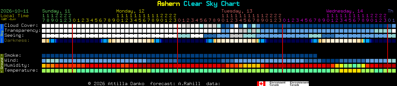 Current forecast for Ashern Clear Sky Chart