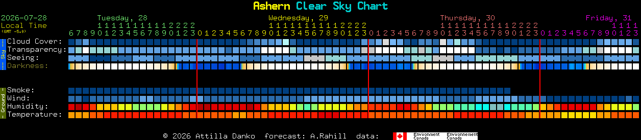 Current forecast for Ashern Clear Sky Chart