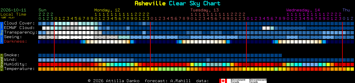 Current forecast for Asheville Clear Sky Chart