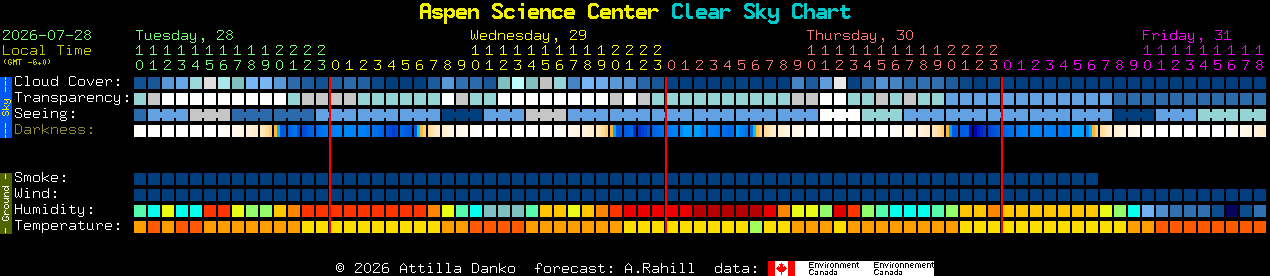 Current forecast for Aspen Science Center Clear Sky Chart