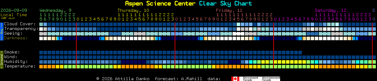 Current forecast for Aspen Science Center Clear Sky Chart