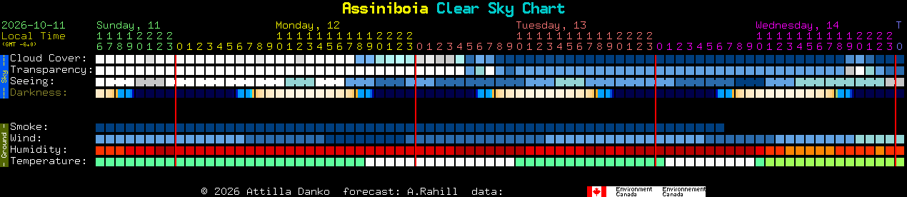Current forecast for Assiniboia Clear Sky Chart