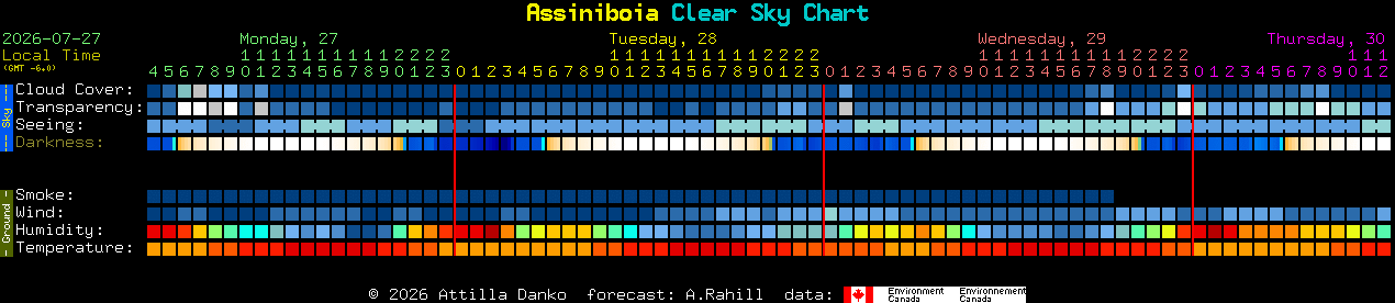 Current forecast for Assiniboia Clear Sky Chart