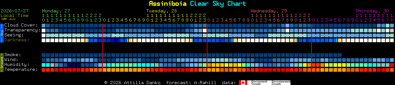 Current forecast for Assiniboia Clear Sky Chart