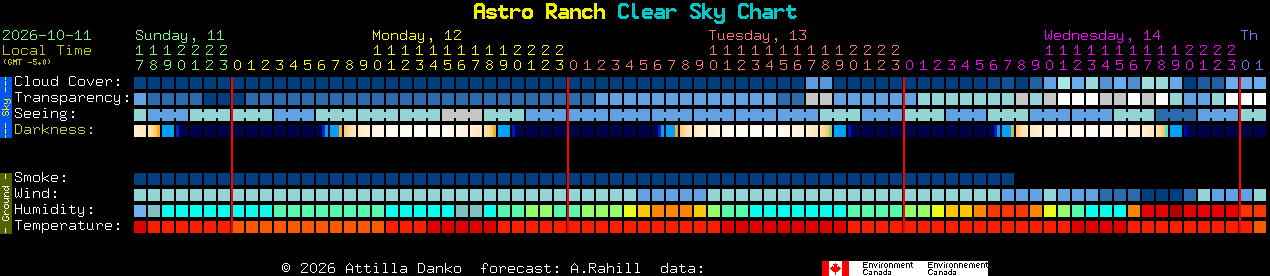 Current forecast for Astro Ranch Clear Sky Chart