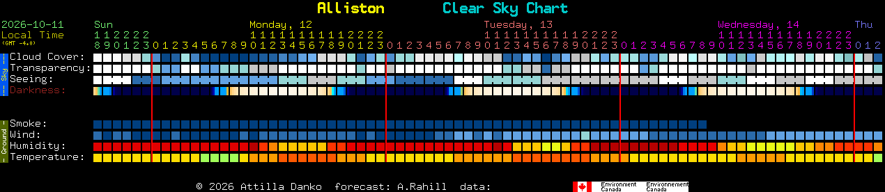 Current forecast for Alliston Clear Sky Chart