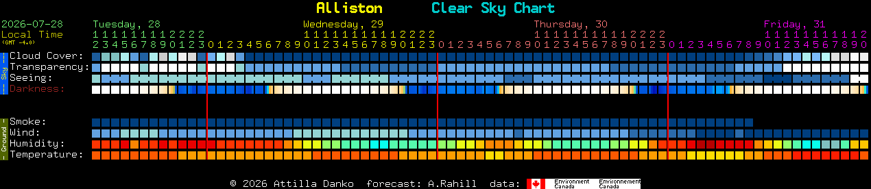 Current forecast for Alliston Clear Sky Chart