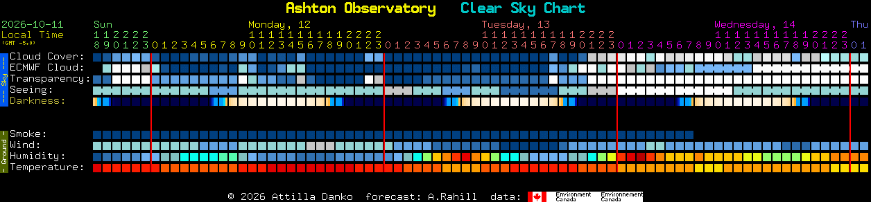 Current forecast for Ashton Observatory Clear Sky Chart