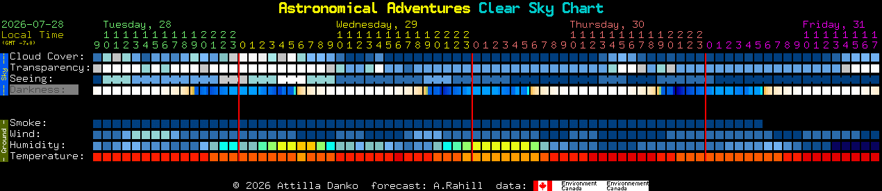 Current forecast for Astronomical Adventures Clear Sky Chart