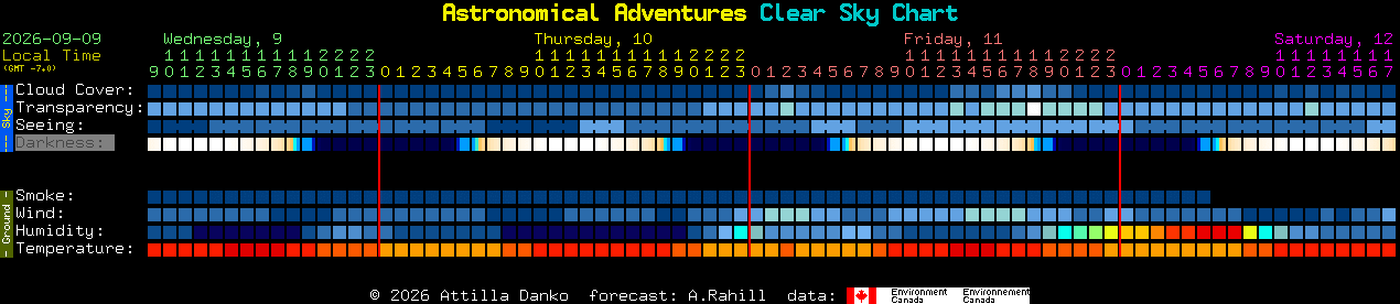 Current forecast for Astronomical Adventures Clear Sky Chart