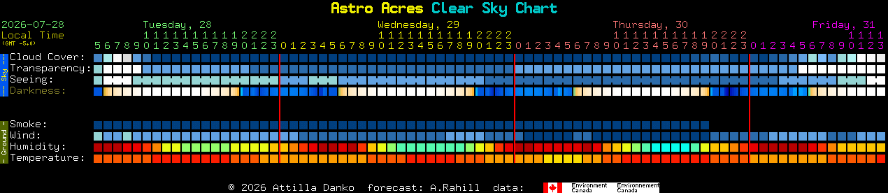 Current forecast for Astro Acres Clear Sky Chart