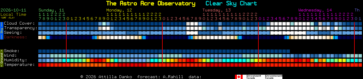 Current forecast for The Astro Acre Observatory Clear Sky Chart