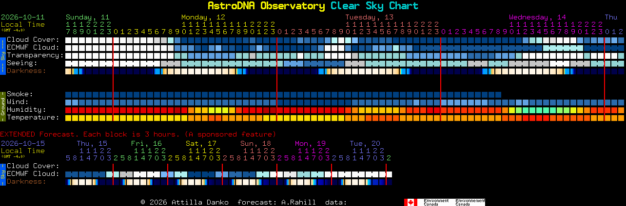 Current forecast for AstroDNA Observatory Clear Sky Chart