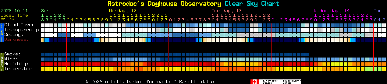Current forecast for Astrodoc's Doghouse Observatory Clear Sky Chart