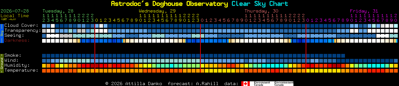 Current forecast for Astrodoc's Doghouse Observatory Clear Sky Chart
