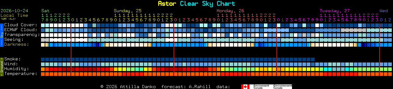 Current forecast for Astor Clear Sky Chart