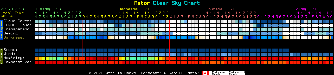 Current forecast for Astor Clear Sky Chart