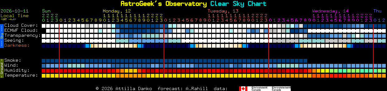 Current forecast for AstroGeek's Observatory Clear Sky Chart