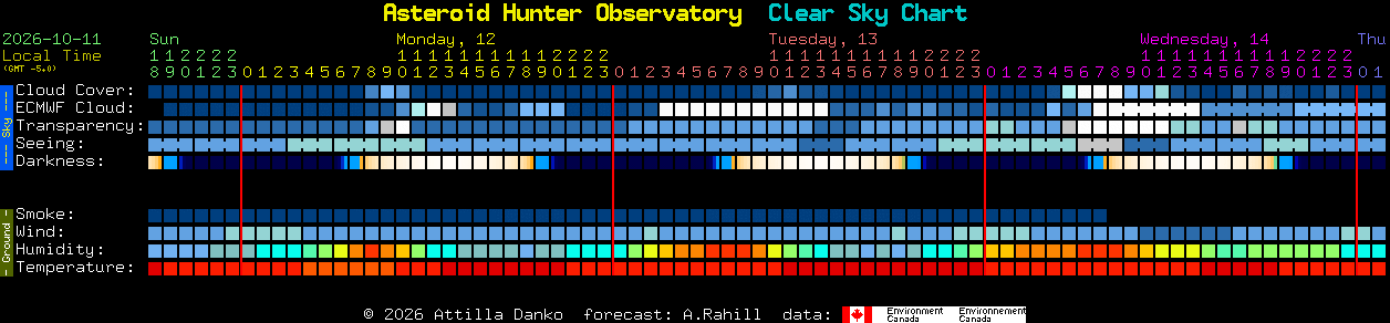 Current forecast for Asteroid Hunter Observatory Clear Sky Chart