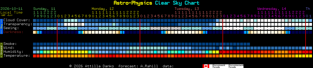 Current forecast for Astro-Physics Clear Sky Chart