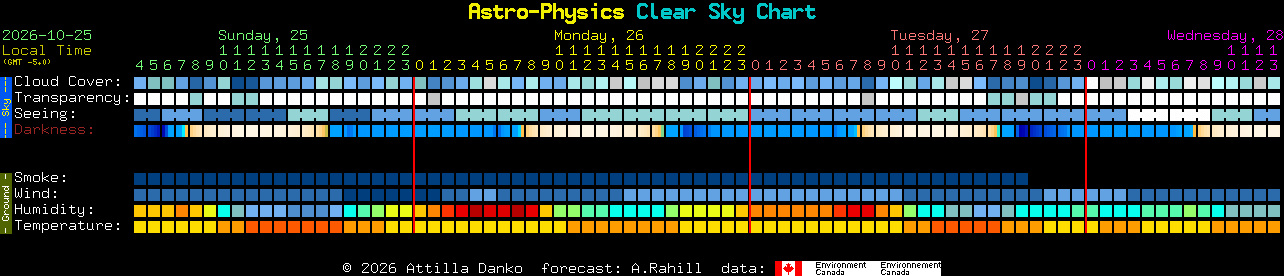 Current forecast for Astro-Physics Clear Sky Chart