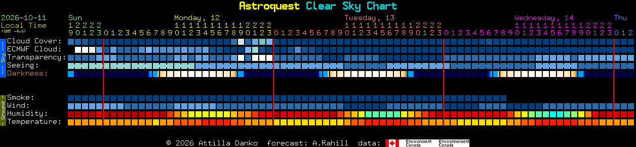 Current forecast for Astroquest Clear Sky Chart