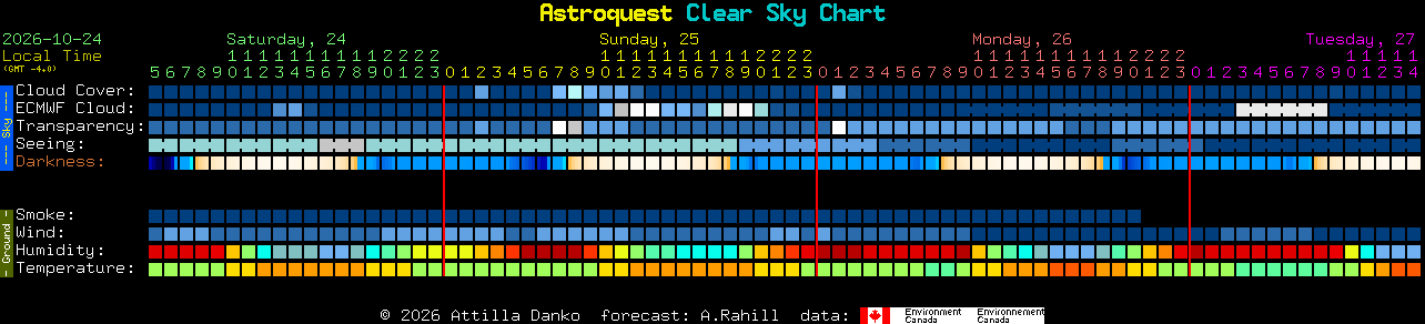 Current forecast for Astroquest Clear Sky Chart