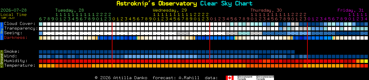 Current forecast for Astroknip's Observatory Clear Sky Chart