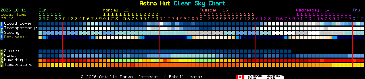 Current forecast for Astro Hut Clear Sky Chart