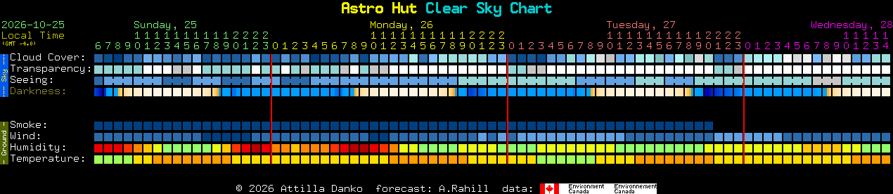 Current forecast for Astro Hut Clear Sky Chart