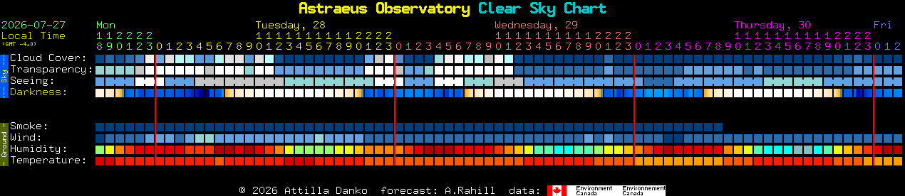 Current forecast for Astraeus Observatory Clear Sky Chart