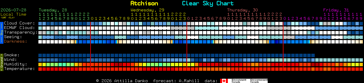 Current forecast for Atchison Clear Sky Chart