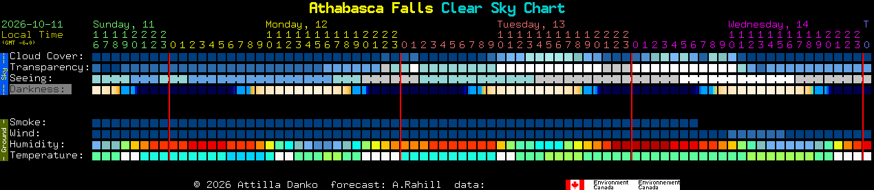 Current forecast for Athabasca Falls Clear Sky Chart