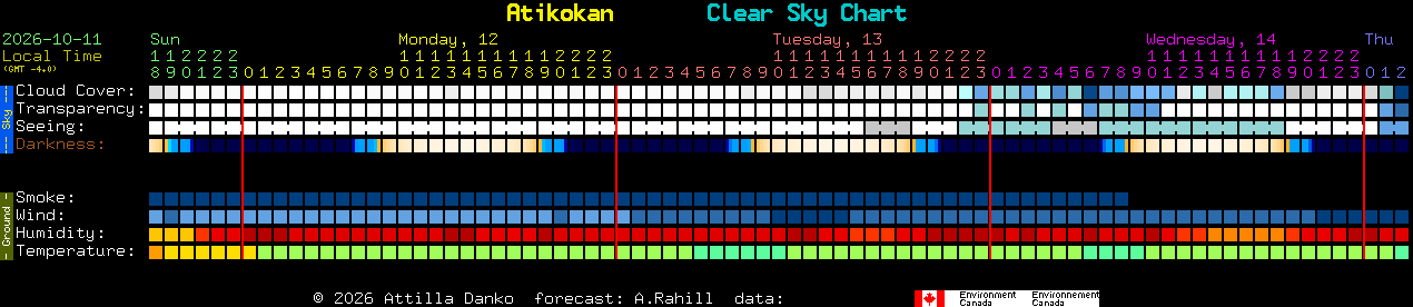 Current forecast for Atikokan Clear Sky Chart