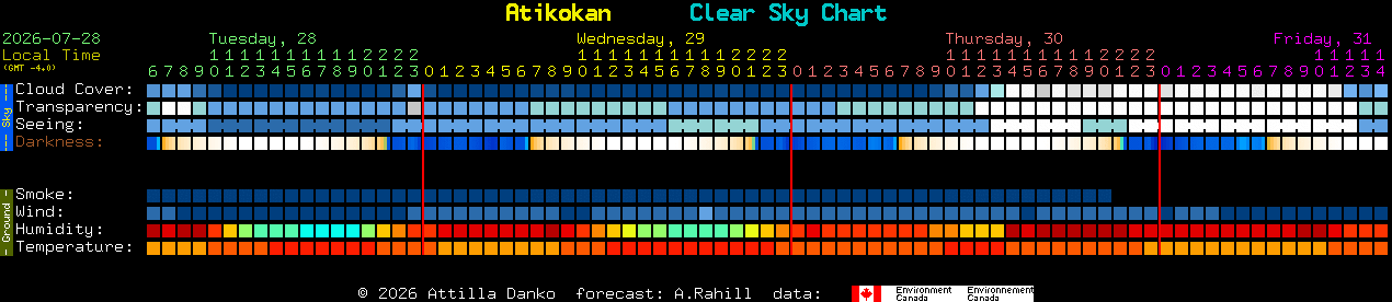 Current forecast for Atikokan Clear Sky Chart