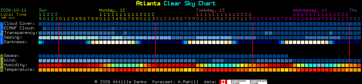 Current forecast for Atlanta Clear Sky Chart