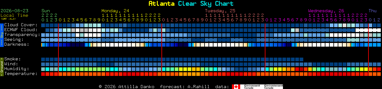 Current forecast for Atlanta Clear Sky Chart