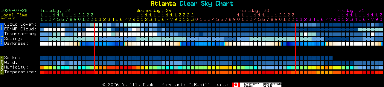 Current forecast for Atlanta Clear Sky Chart