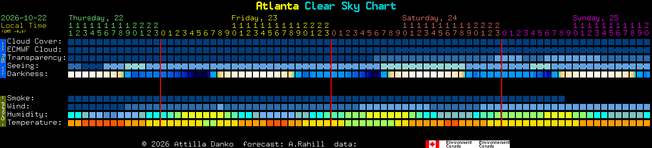 Current forecast for Atlanta Clear Sky Chart