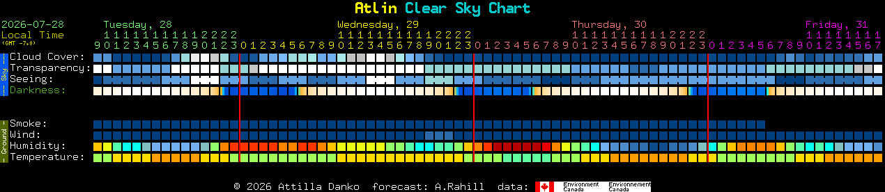Current forecast for Atlin Clear Sky Chart